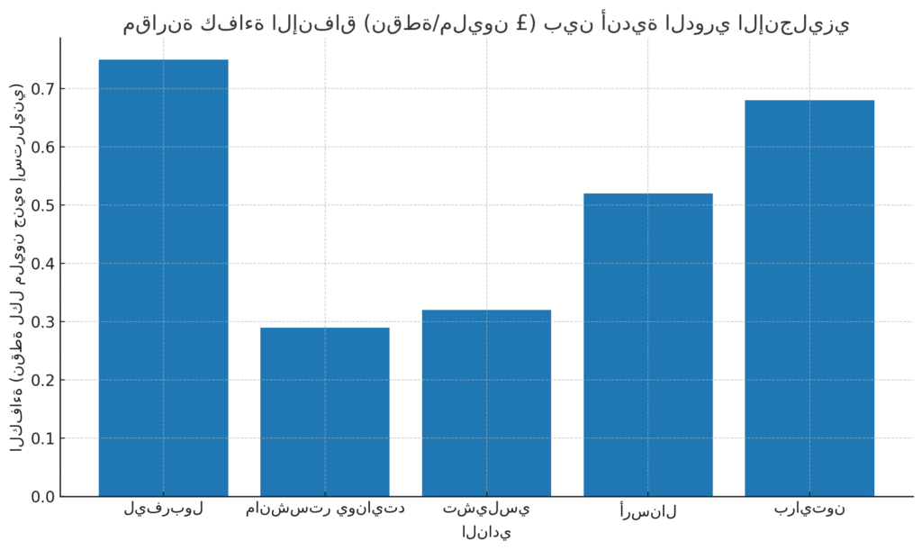 ليفربول على القمة