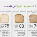 السعرات الحرارية في التوست بانواعه المختلفه